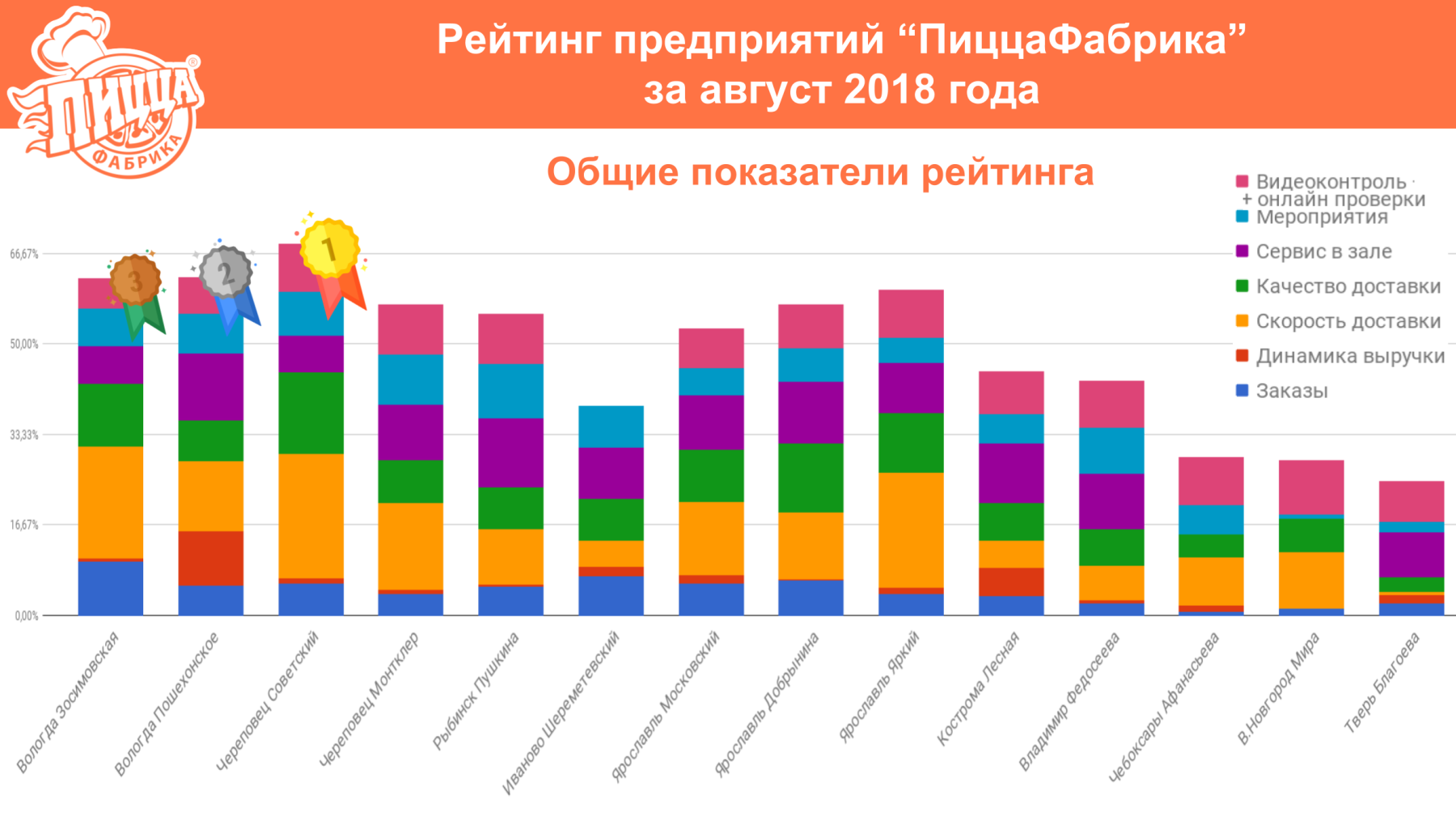 Рейтинг предприятий 